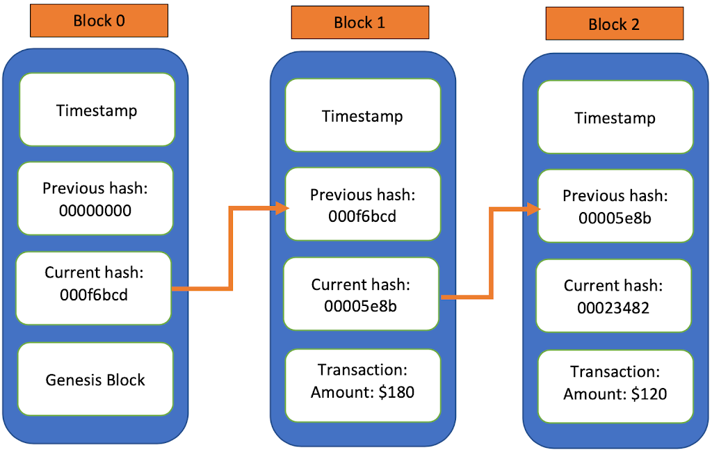 blockchain explained