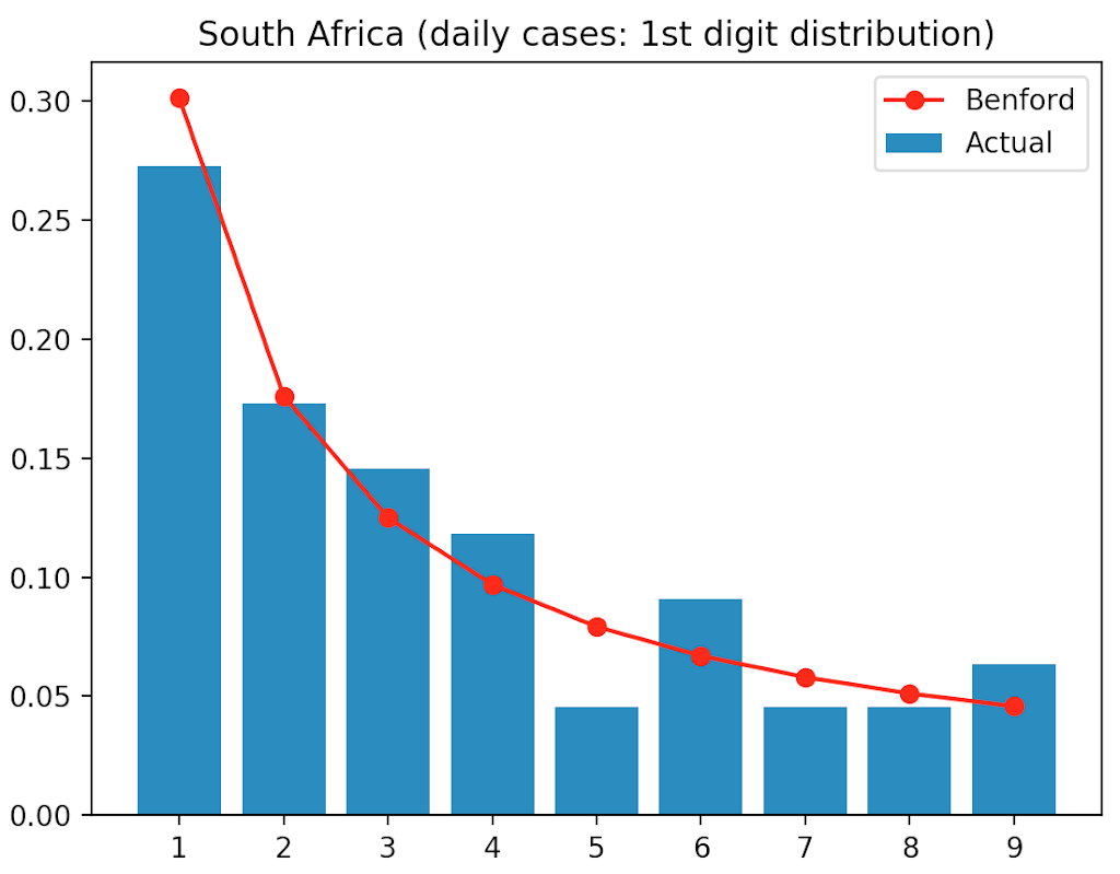benford's law